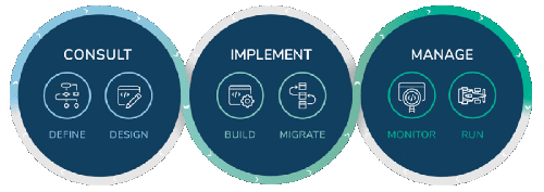 our services at Centiq the methodology