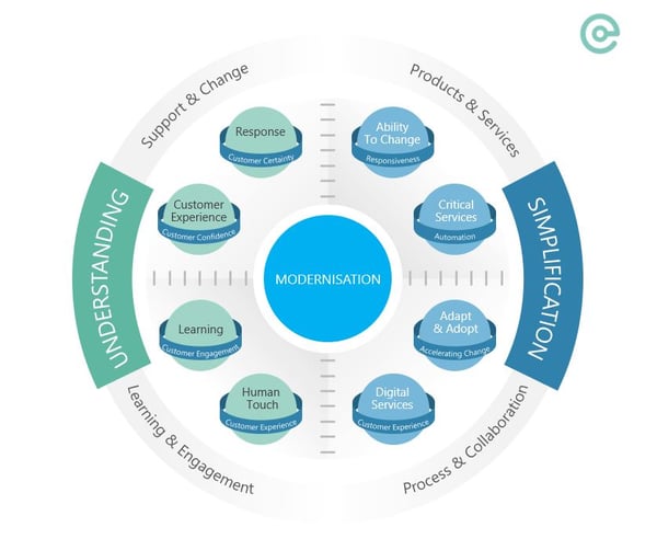 Centiq modernisation SAP