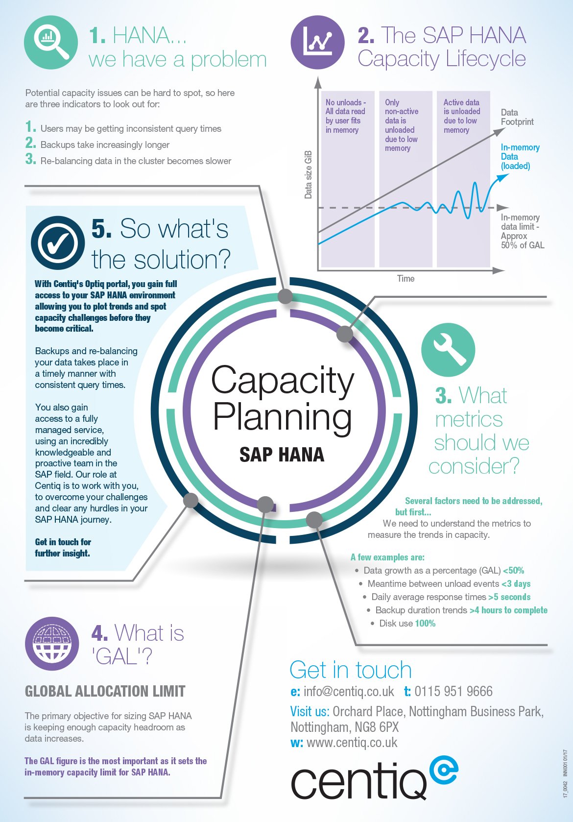 Centiq infographic capacity planning robin webster 
