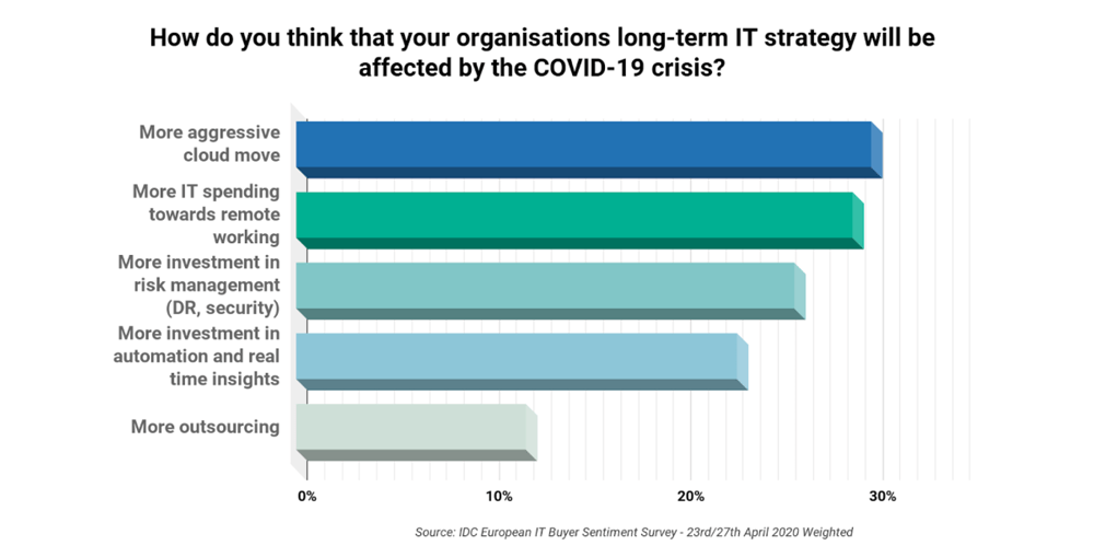 IDC Report Covid19