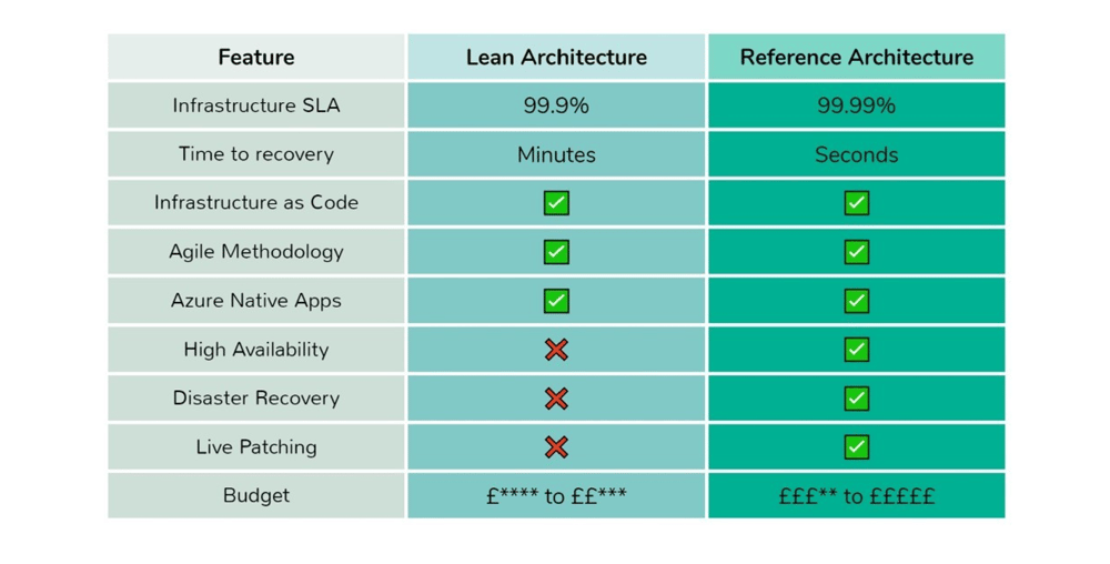 Centiq lean vs reference architecture 
